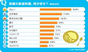 これぞ母の味 母親が作る好きな家庭料理ランキング