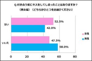 理想は 付き合う前にしちゃったことある キスの実態を調査