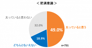 女子の約3人に1人がダイエットをしている さらに 自分が太っている と思っている割合はなんと Cancam Jp キャンキャン