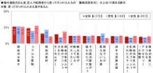恋人からもらって 嬉しい ガッカリ お土産ランキング