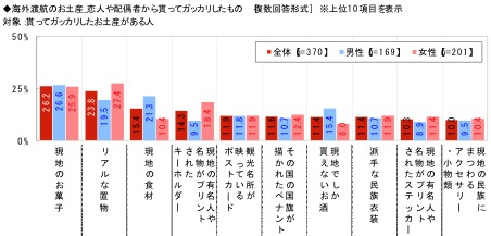 恋人,海外旅行,お土産,がっかり,男女