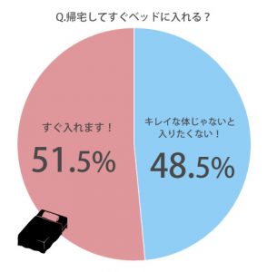 ベッドの中に 帰宅してすぐ入れる Vs お風呂入らなきゃ無理 僅差で多かったのは