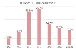 平日 休日はそれぞれ何時起き 女子の 朝起きる時間 を調査しました