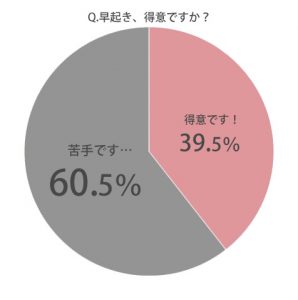 平日 休日はそれぞれ何時起き 女子の 朝起きる時間 を調査しました