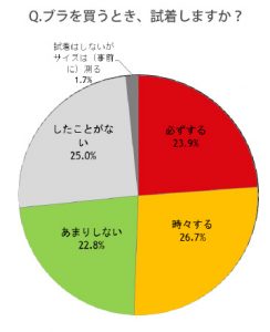 ブラを買うとき、まだ試着してないの？「認識と実際のサイズが違った