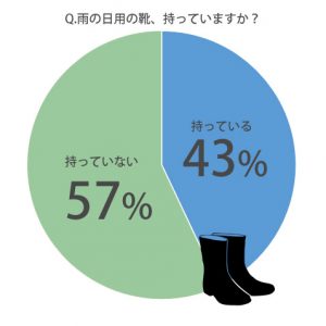 女子は雨降ったら何履いてる 雨の日の 足元事情 を調査