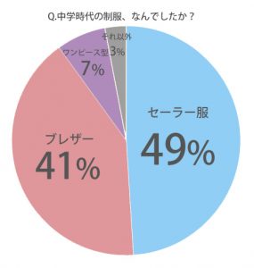 セーラー服 Vs ブレザー どっちがかわいい 女子が支持したのは こっち