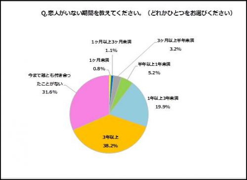 恋人,いない,期間,