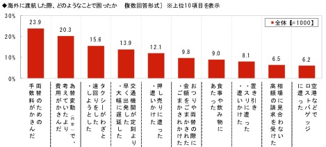 ありがちトラブルを事前に防げ 1000人が答えた 海外旅行で困ったこと ランキング Cancam Jp キャンキャン