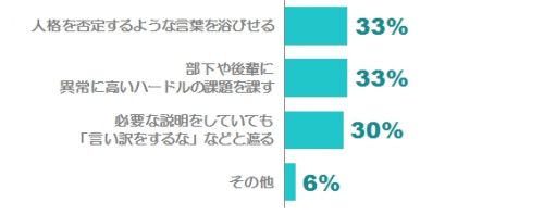 クラッシャー上司,特徴,言動,