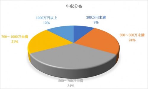 高収入男子に聞いた 結婚相手に求めるのは 共働き Or 専業主婦 超意外な結果に 高収入男子に聞いた 結婚相手に求めるのは 共働き Or 専業主婦 超意外な結果に
