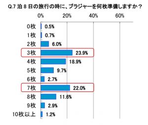 ブラジャーは何枚 旅行の時の 女子の下着事情