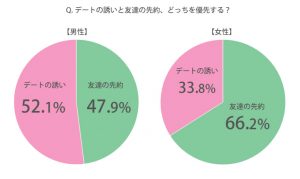 デート と 友だちとの先約 どっちを優先する 男女で逆の結果に