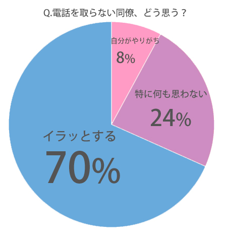 職場,同僚,あるある,電話を取らない