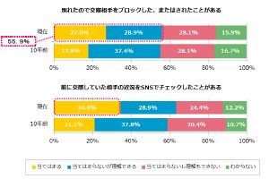 別れた交際相手のsns どうする 10年前と今のsns恋愛事情