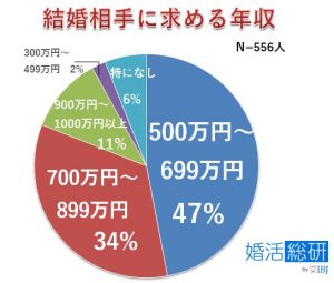 女性が 結婚相手に求める理想年収 がリアル過ぎ Cancam Jp キャンキャン