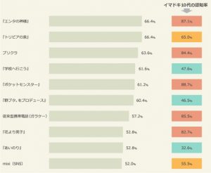 50代が10代だった頃の 流行りモノ ランキング 現代の10代はどれくらい知ってる