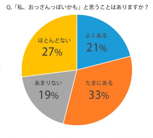 おっさん化,女子,瞬間,行動,調査