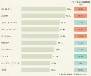 50代が10代だった頃の 流行りモノ ランキング 現代の10代はどれくらい知ってる