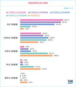 会う頻度は 1回の費用は 遠距離恋愛 の実態が明らかに