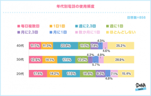 遠距離恋愛のコミュニケーション はどれくらいの頻度でしてる