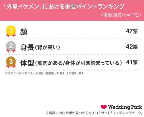 内面イケメン と 外見イケメン どっちがいい 女性の約3人に2人が選んだのは