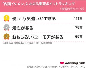 内面イケメン と 外見イケメン どっちがいい 女性の約3人に2人が選んだのは