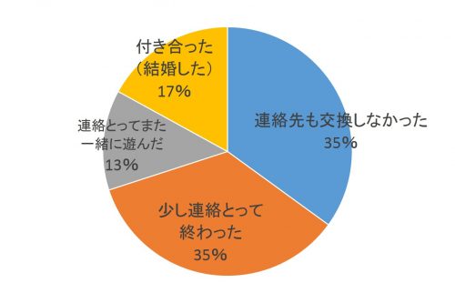 合コン,どう思う,時間の無駄,恋人,若者,調査