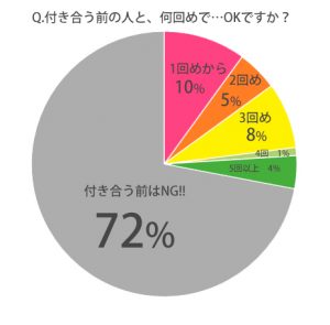 正直 付き合ってない男性と 何回めのデートならエッチしてもok