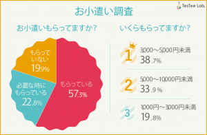 イマドキjkのお小遣い事情 実際女子高生たちは いくらもらってるの