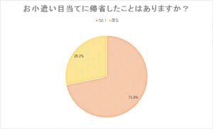 イマドキjkのお小遣い事情 実際女子高生たちは いくらもらってるの