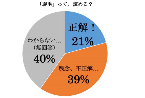 旋毛,つむじ,漢字,読み方,クイズ