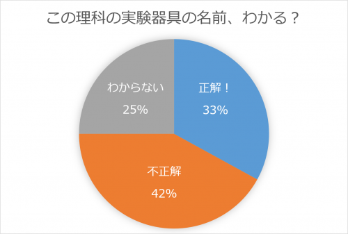 シャーレ,クイズ,理科,実験器具,雑学