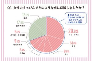 4割以上の男性が女性のすっぴんに幻滅した経験があり 眉毛 や 目の大きさ よりも大事なのは Cancam Jp キャンキャン