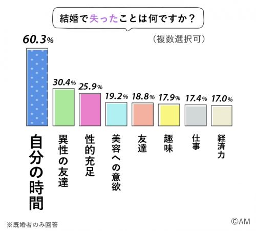 結婚,失うもの,調査