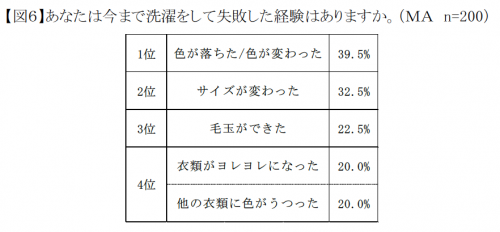 洗濯,頻度,男女,調査,分け洗い,失敗