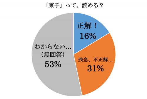 束子,たわし,漢字,読み方,クイズ