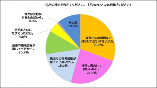 イクメン,男性,育休,どう思う,女性,調査,理由