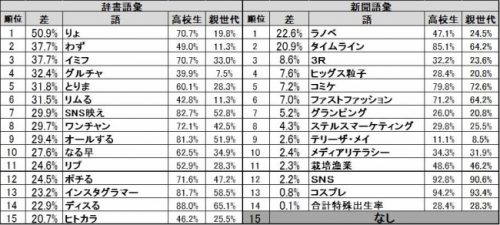 親世代が知らない現代語 イミフ は3位 1位は え 逆にそれ 知らないの Cancam Jp キャンキャン