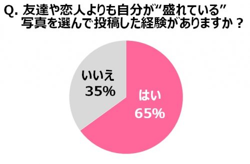 SNS,盛る,自分,友達,インスタグラム