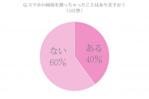 スマホの画面 がバキバキに割れてる女子をどう思うか聞いてみたら 想像以上に引かれてたっぽい