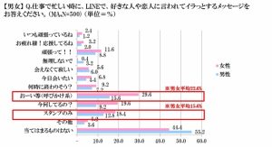 ムカつく 忙しいとき 異性から来るとイラッとするlineランキング 男女ともに1位はアレ Cancam Jp キャンキャン