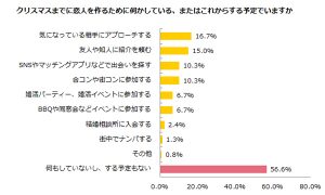 質問です クリスマスは誰と過ごす予定ですか なんと2割が