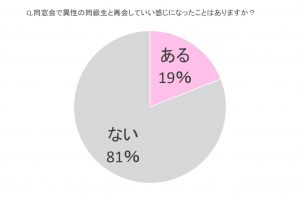 同窓会ラブって本当にある!?女子が久しぶりに会った同級生に「キュン」とする瞬間５つ - CanCam.jp（キャンキャン）