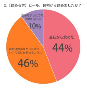 意外と多い ビールを途中で好きになった人 って いつ美味しく飲めるようになったの 克服体験談