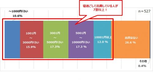 多くない 電車で寝過ごして終点まで行ったことがある人が 驚異の割合 Cancam Jp キャンキャン