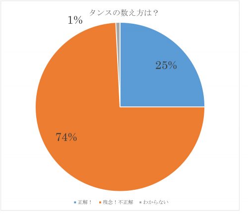 タンス,数え方,雑学,クイズ,