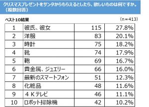 サンタがいたら何頼む 本当に欲しいクリスマスプレゼント Top10がリアルすぎる