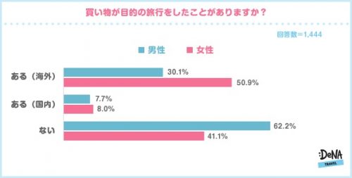 旅行中,買い物,男女,調査,ケンカ