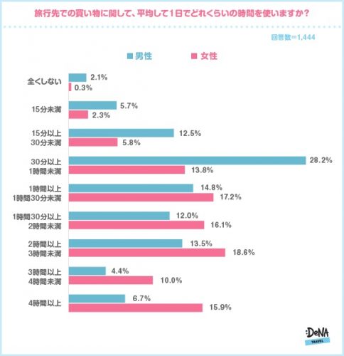 旅行中,買い物,男女,調査,ケンカ